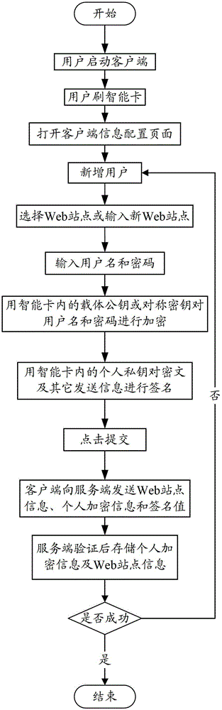 Smart card password protection method for mobile terminals