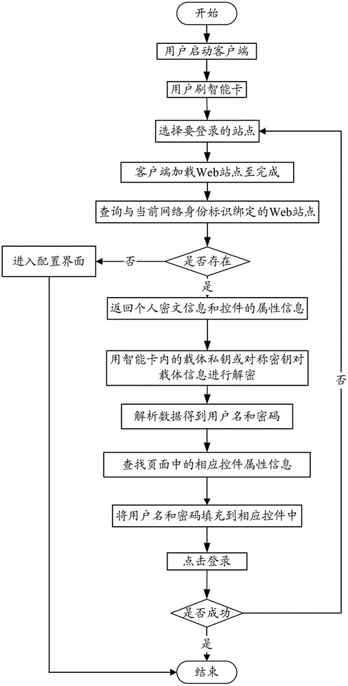 Smart card password protection method for mobile terminals