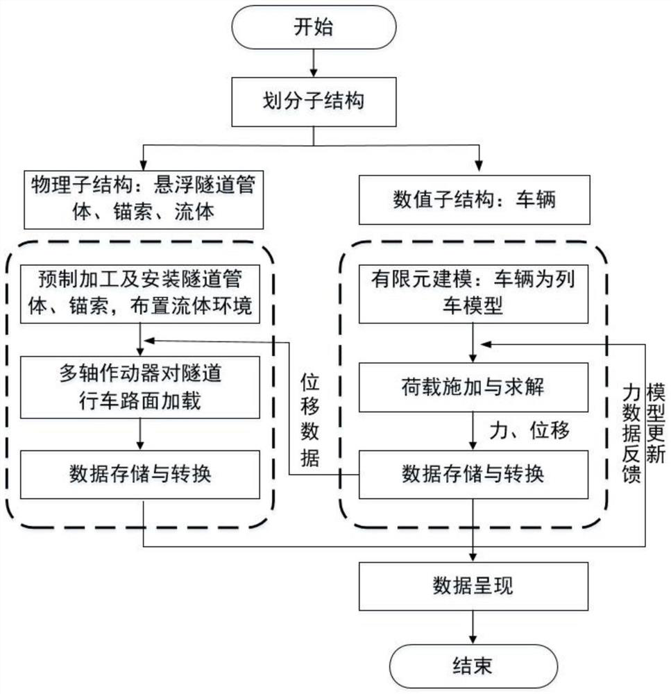 A vehicle-tunnel dynamic coupling hybrid simulation test method and device for a floating tunnel