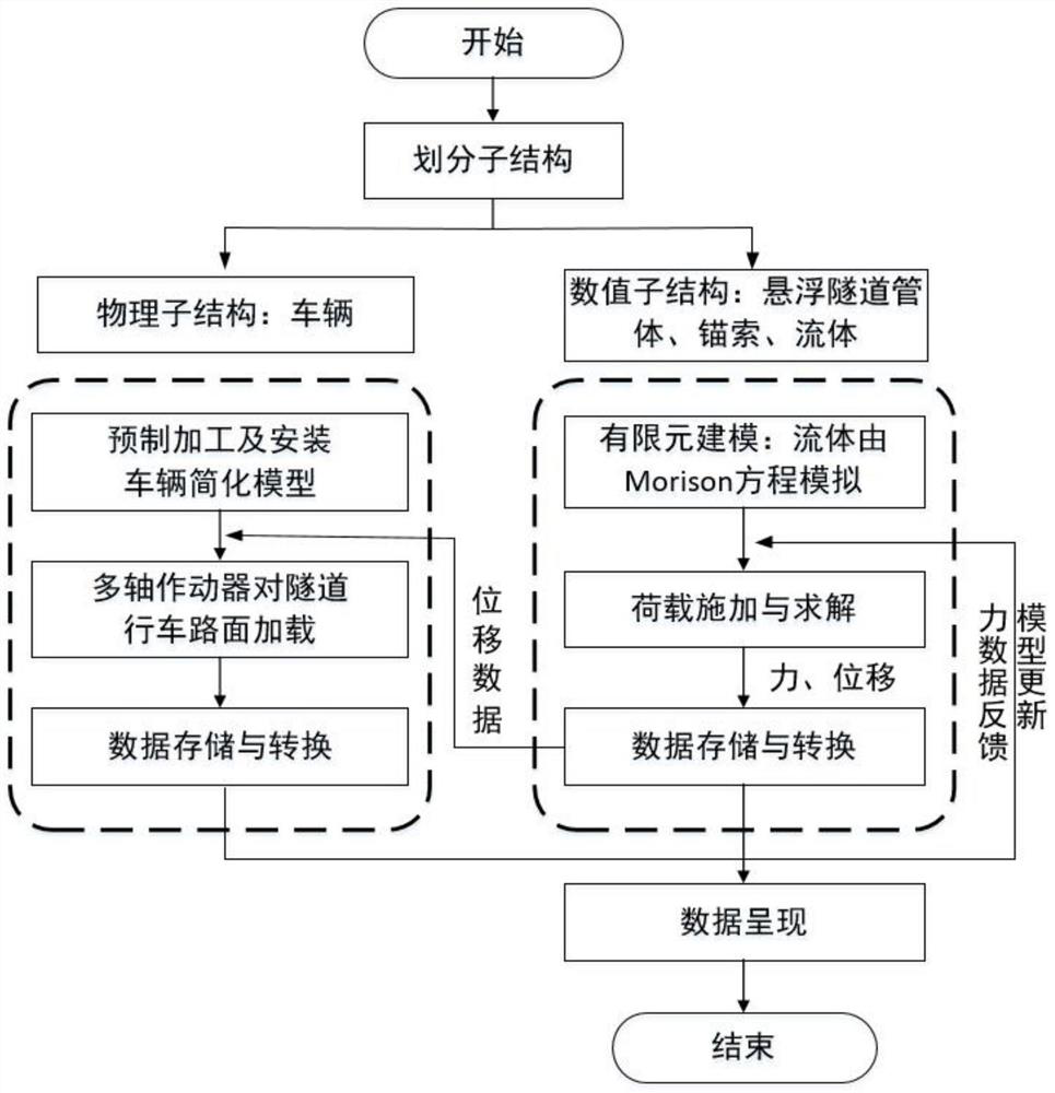 A vehicle-tunnel dynamic coupling hybrid simulation test method and device for a floating tunnel