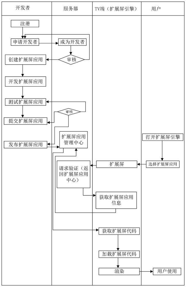 Expansion screen engine for developing television end application based on script language