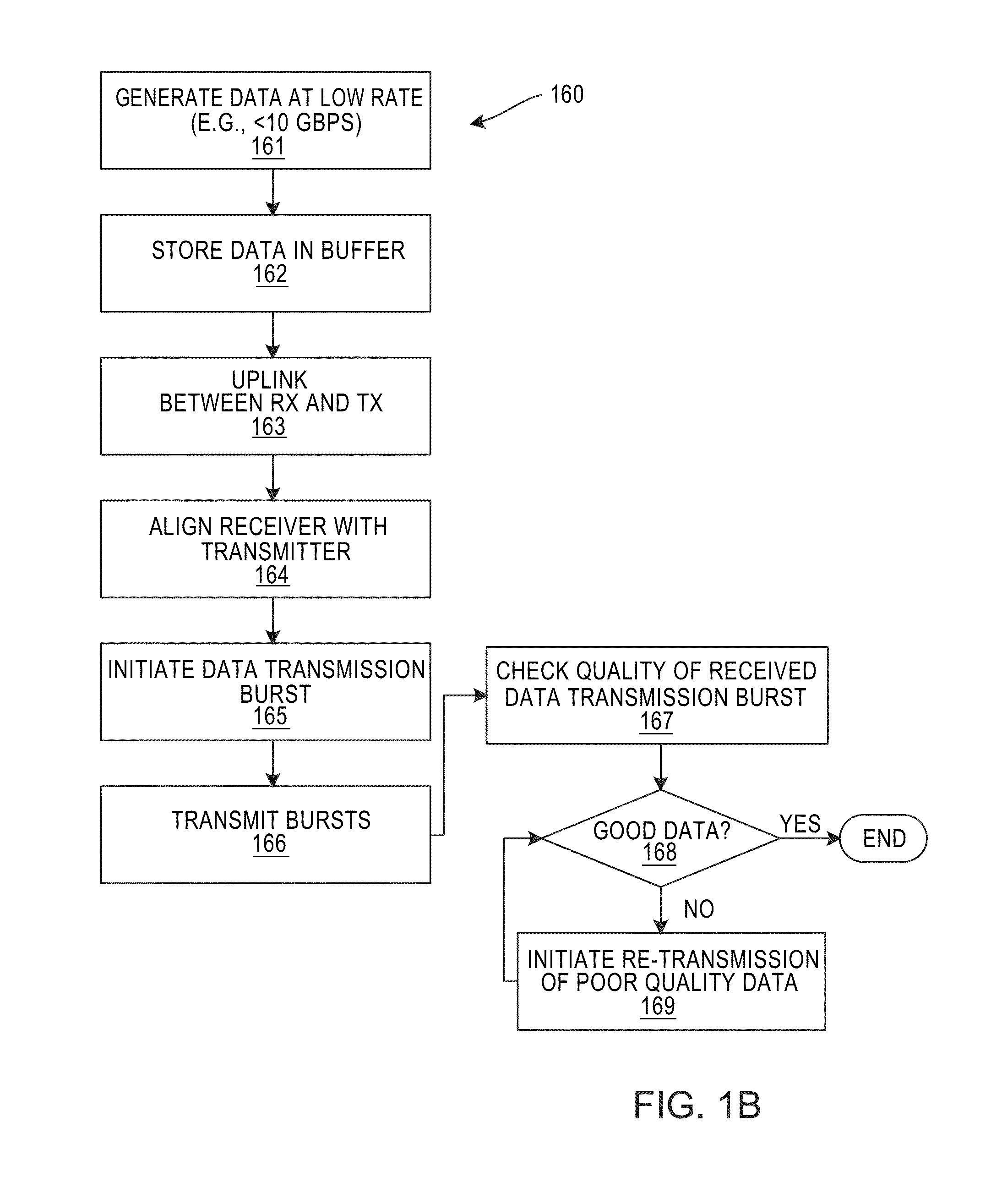 Network of extremely high burst rate optical downlinks