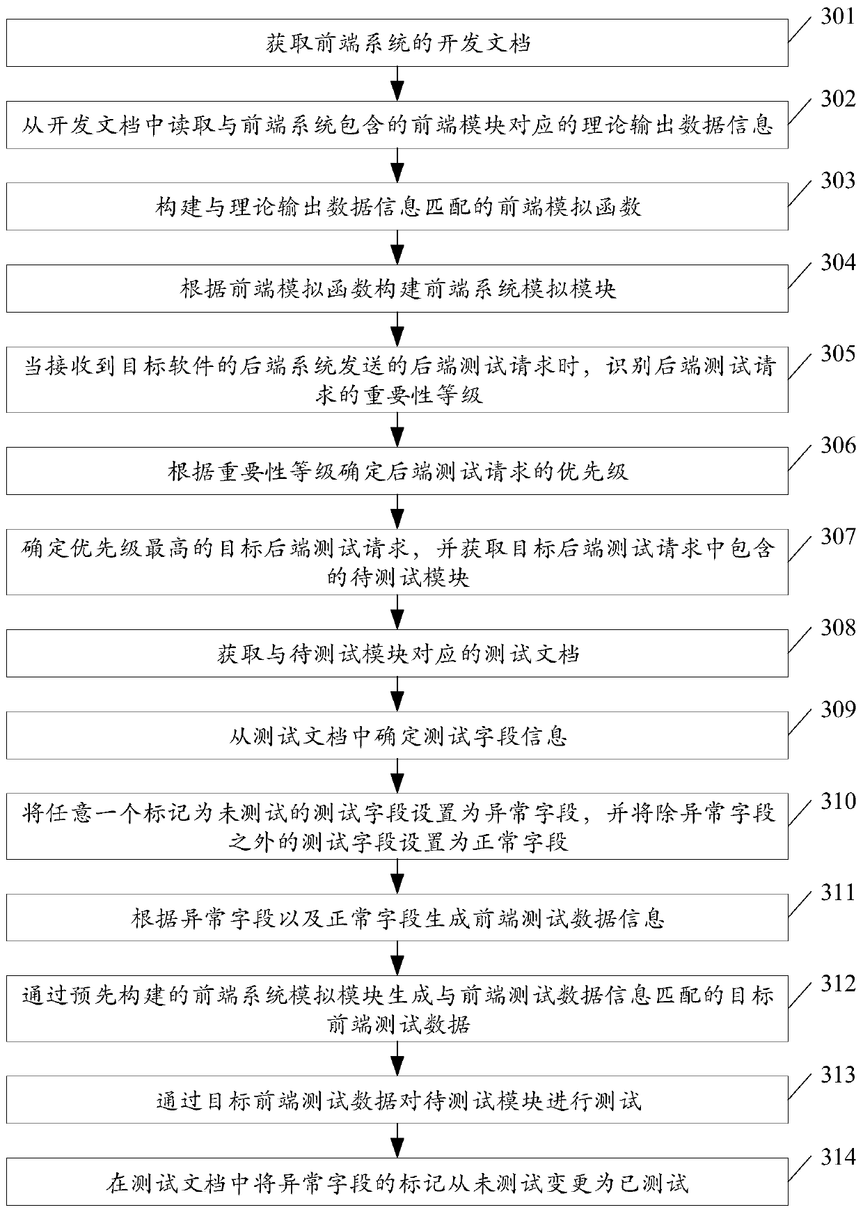 Software testing method and device, electronic equipment and storage medium