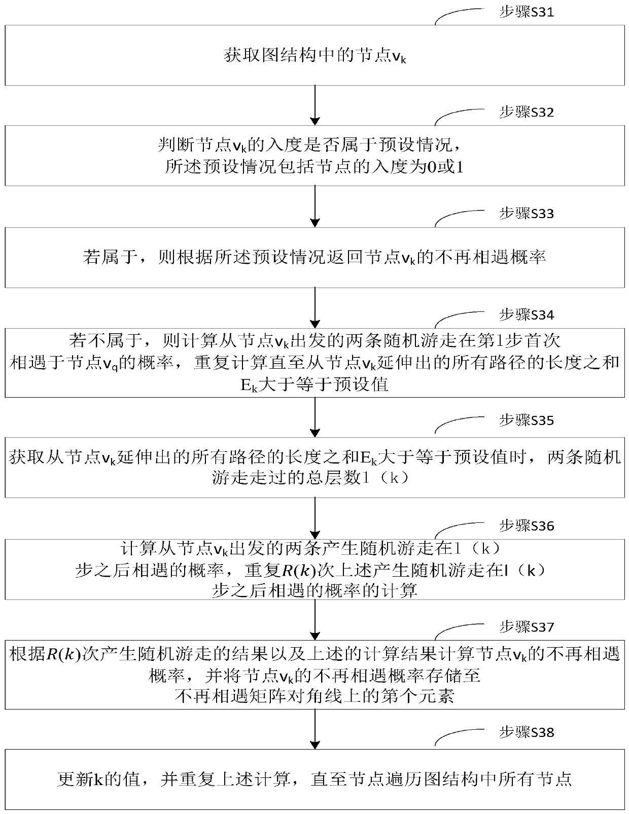 Friend recommendation method based on single-source SimRank exact solution