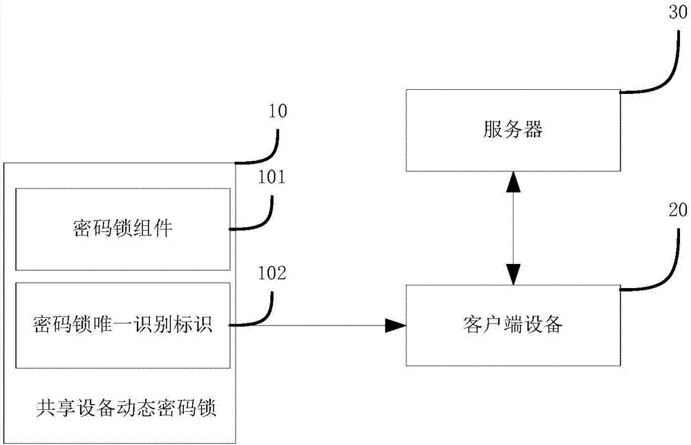 Shared equipment dynamic coded lock system