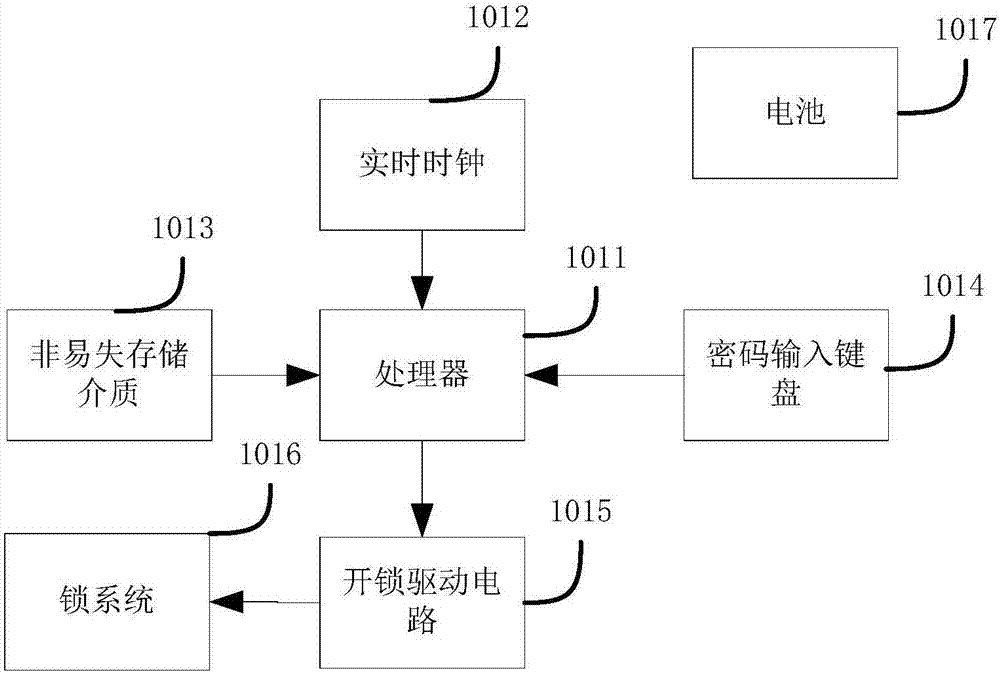 Shared equipment dynamic coded lock system