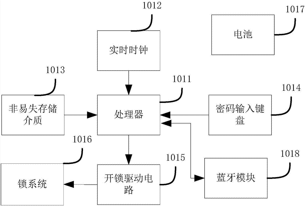 Shared equipment dynamic coded lock system