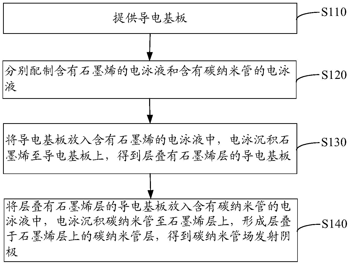 Carbon nanometer tube field emitting cathode and manufacturing method thereof