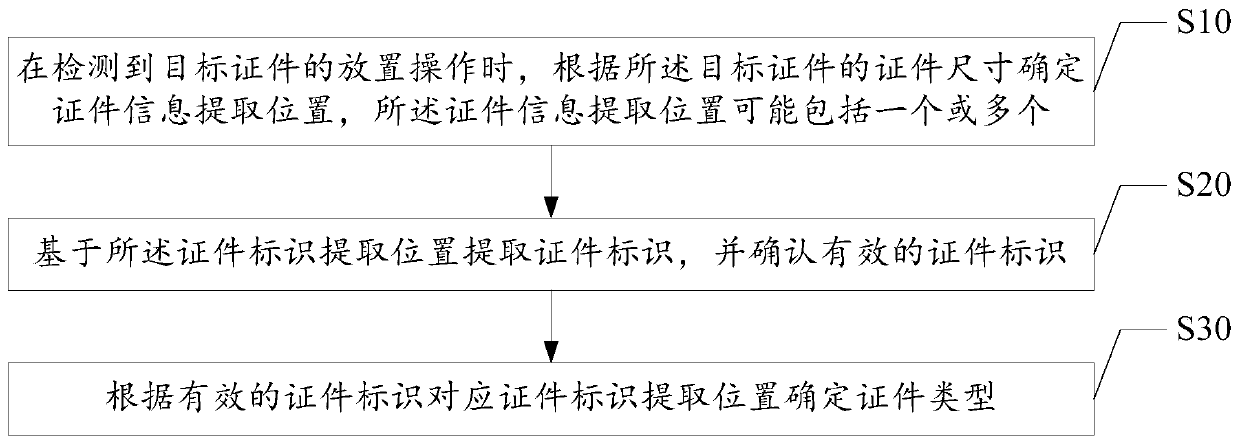 Certificate classification method and device and computer readable storage medium