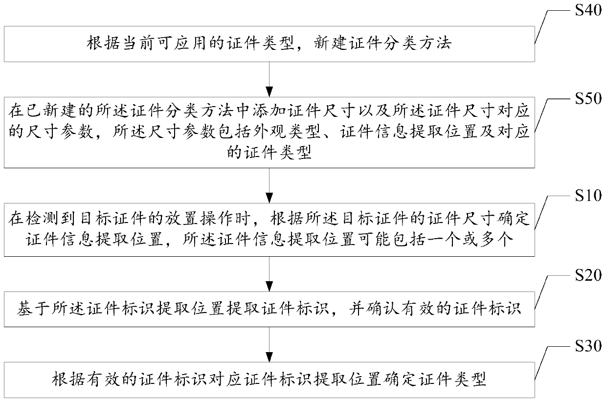 Certificate classification method and device and computer readable storage medium