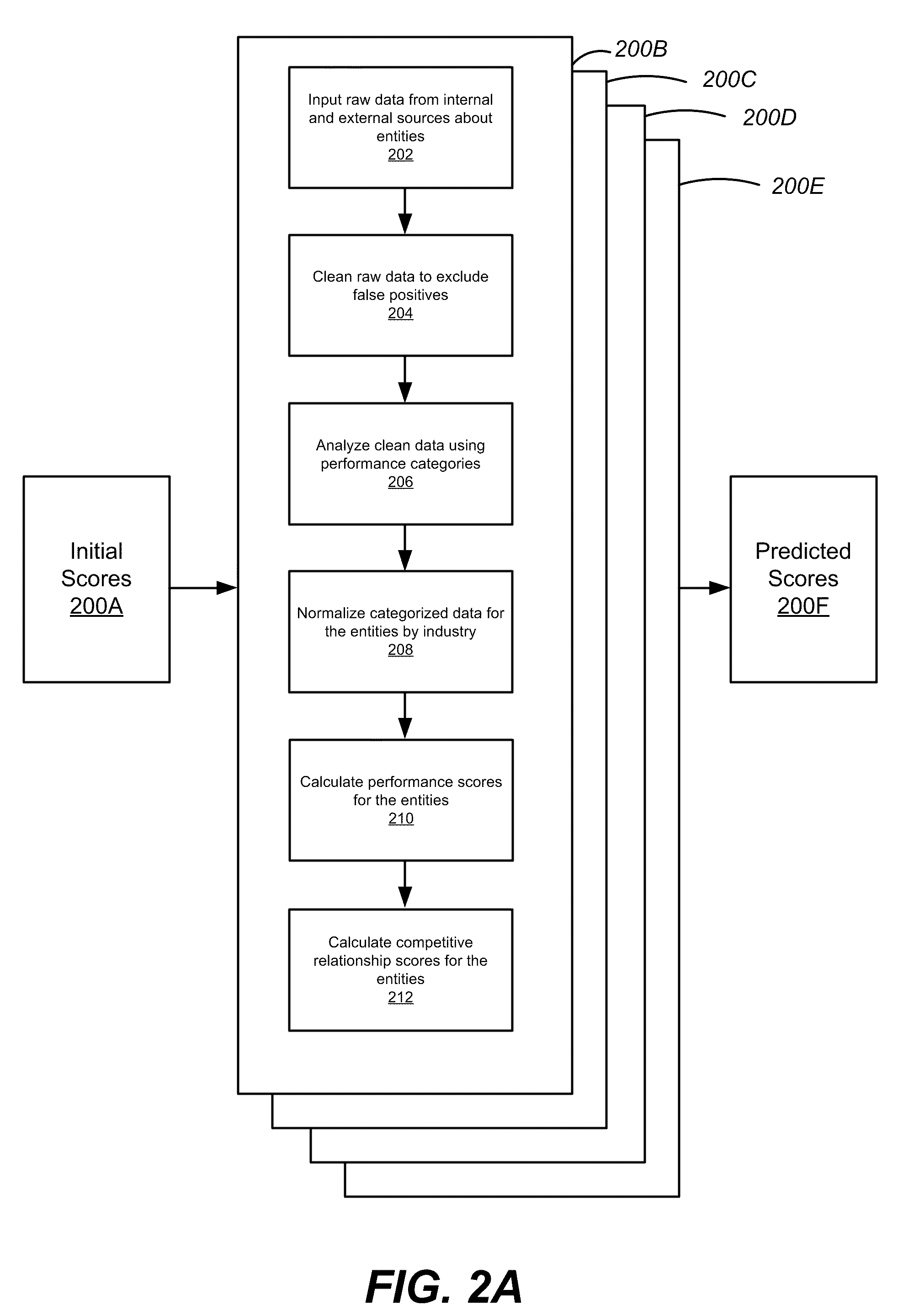 Entity Performance Analysis Engines