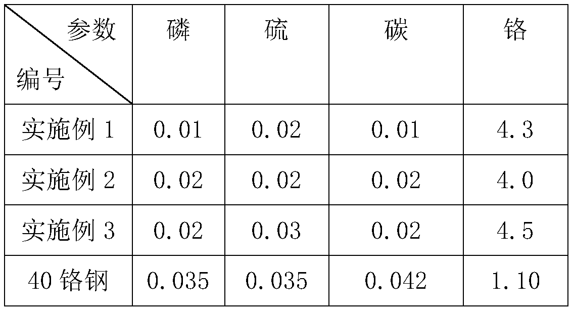 Smelting method of chromium steel