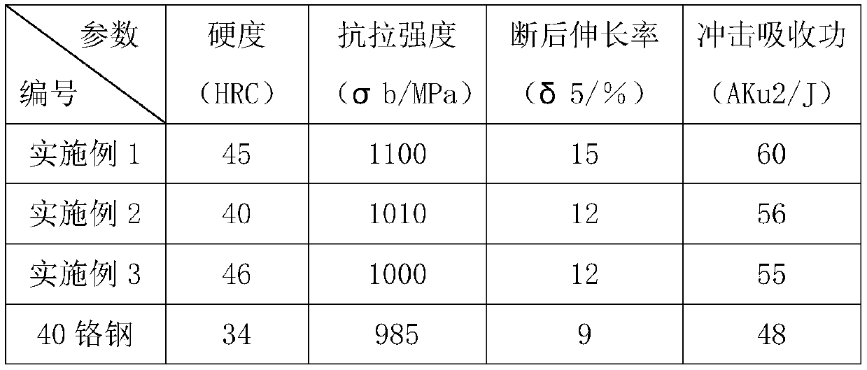 Smelting method of chromium steel