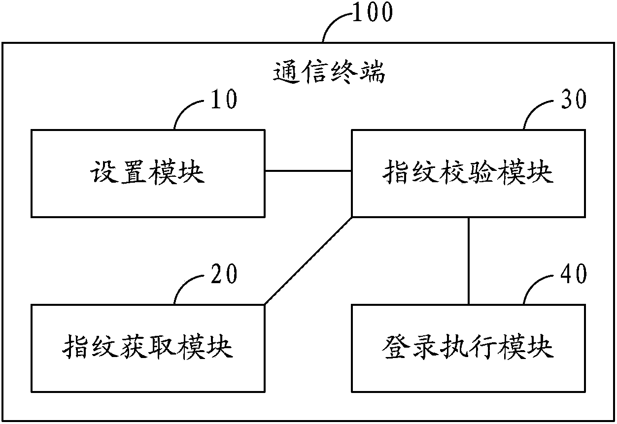 Login method of application program and communication terminal