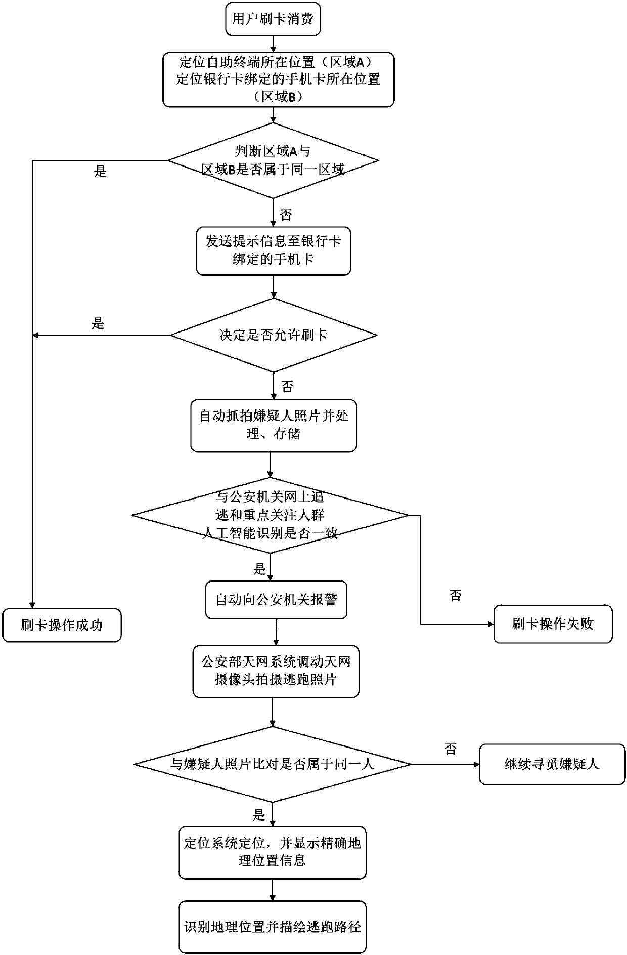 Method used for connecting skynet system and recoding card transaction illegal behavior