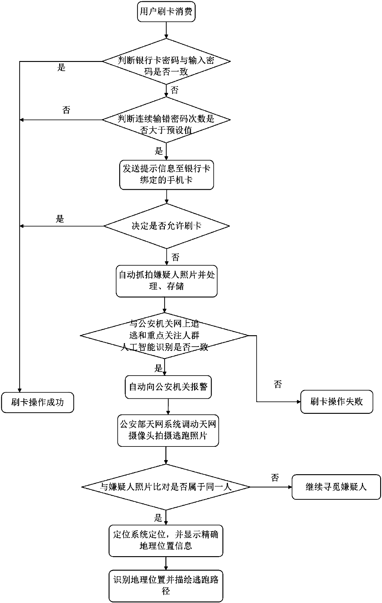 Method used for connecting skynet system and recoding card transaction illegal behavior