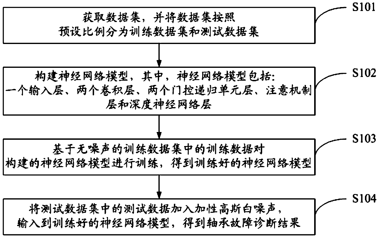 Bearing fault diagnosis method and system based on adaptive anti-noise neural network