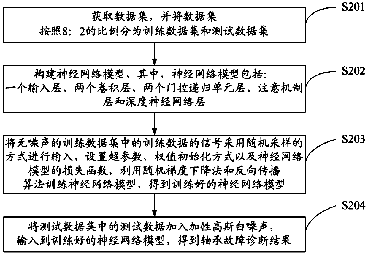 Bearing fault diagnosis method and system based on adaptive anti-noise neural network