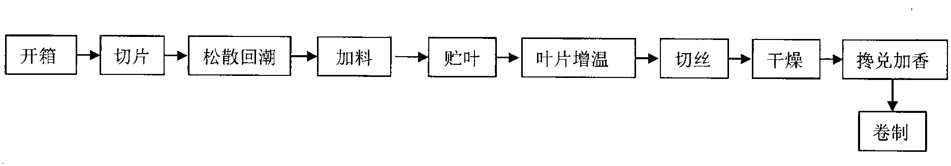 Processing technique for non-locally making smoked sheet into cut tobacco after feeding