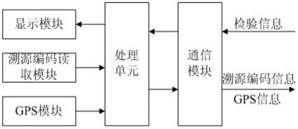 Agricultural 2D code tracing handheld device and method thereof