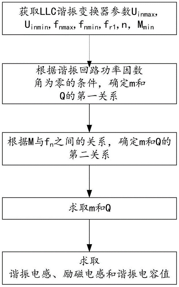 Optimal design method for llc resonant converter