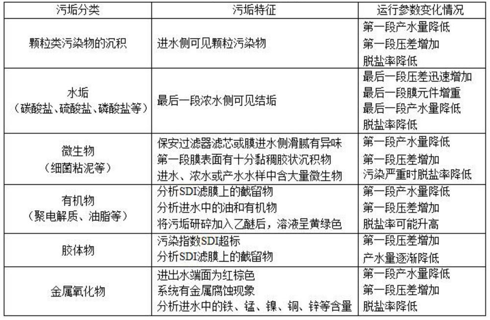 A kind of cleaning method for membrane in leachate treatment process