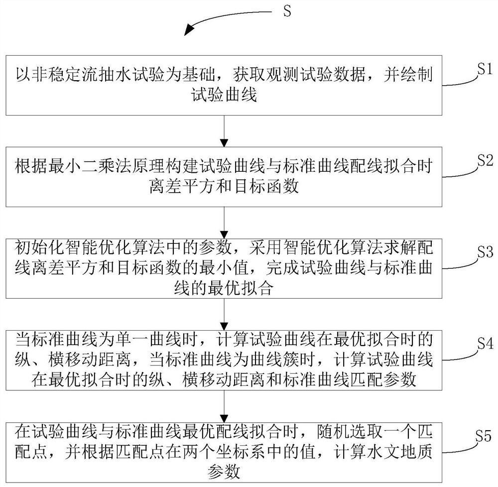 Intelligent calculation method for hydrogeological parameters of unstable flow pumping test