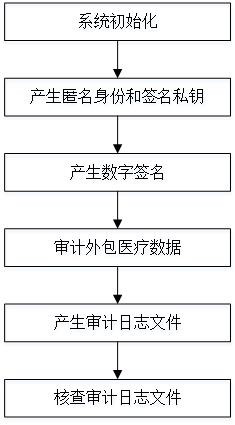 Public audit method of medical cloud storage with anonymous identity based on blockchain technology