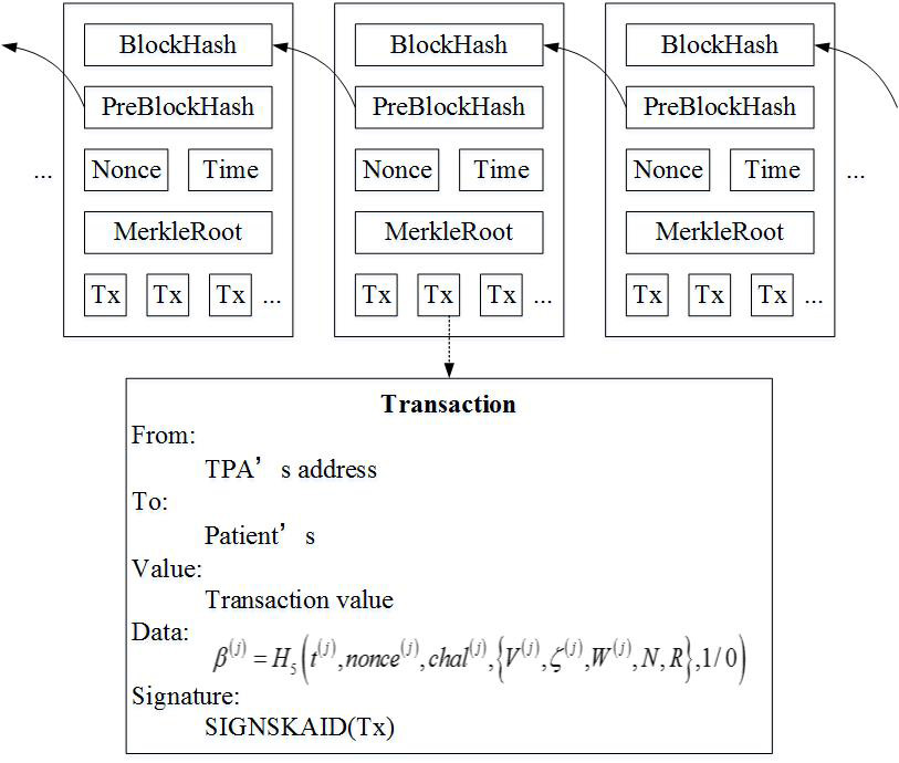 Public audit method of medical cloud storage with anonymous identity based on blockchain technology