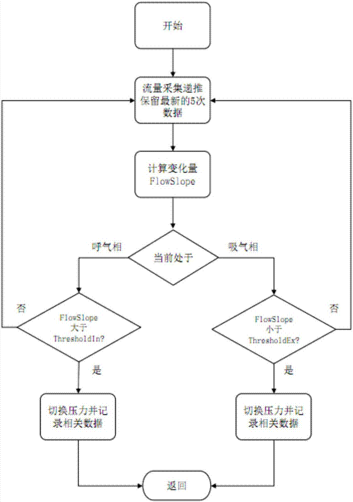 Respiratory signal determination algorithm for positive pressure ventilation therapeutic machine