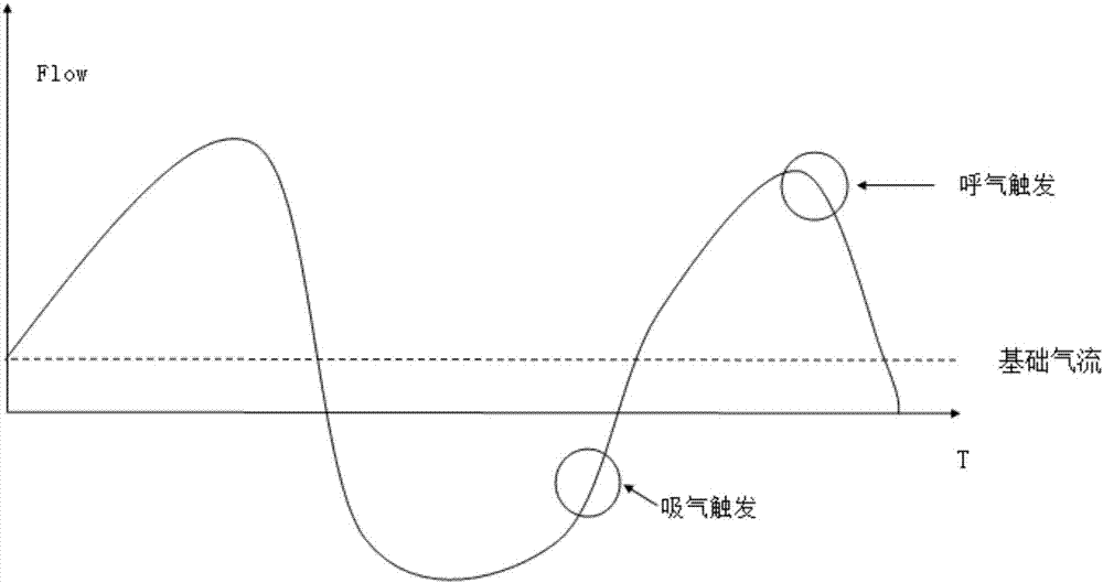 Respiratory signal determination algorithm for positive pressure ventilation therapeutic machine