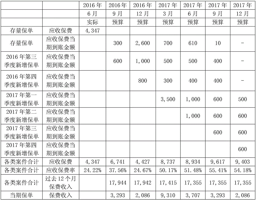 Rolling budget system and method based on Oracle Hyperion