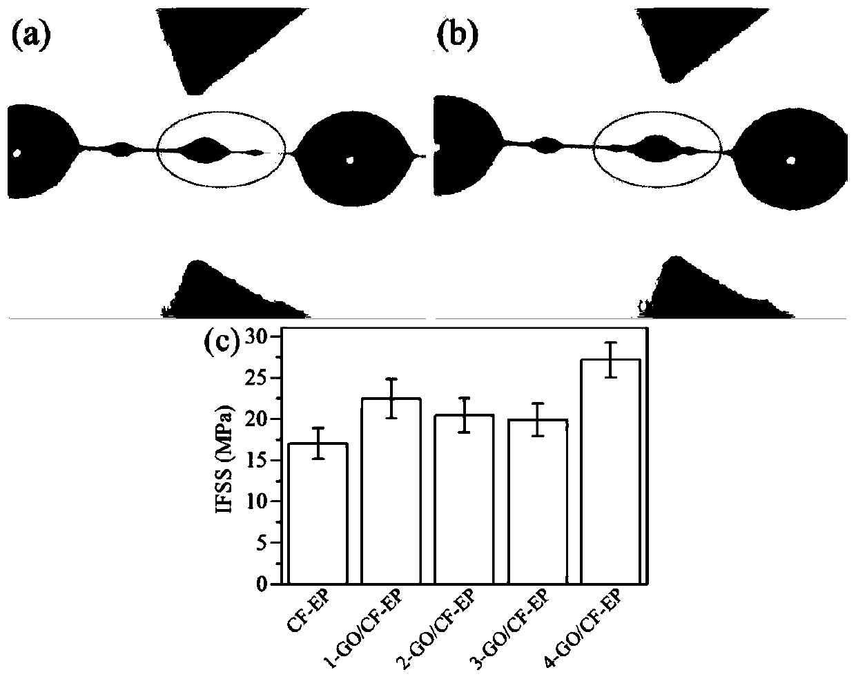 A preparation method of graphene oxide modified carbon fiber initiated by silane coupling agent-assisted electrophoretic deposition