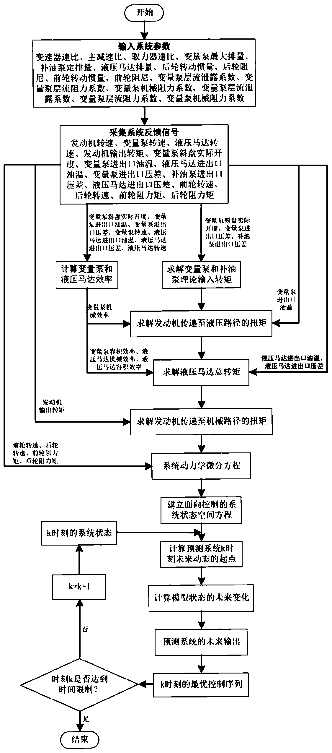 Model prediction control method of hub hydraulic motor auxiliary drive system