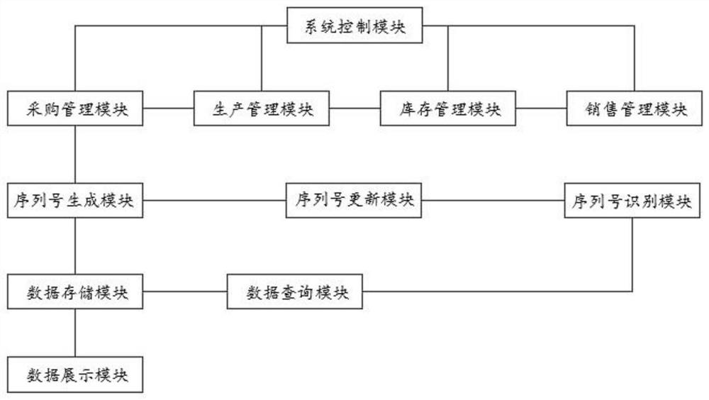 An invoicing management system based on the whole process tracking of product serial number