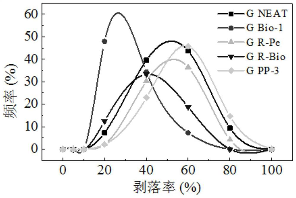 Evaluation method for adhesion of oil modified asphalt and aggregate