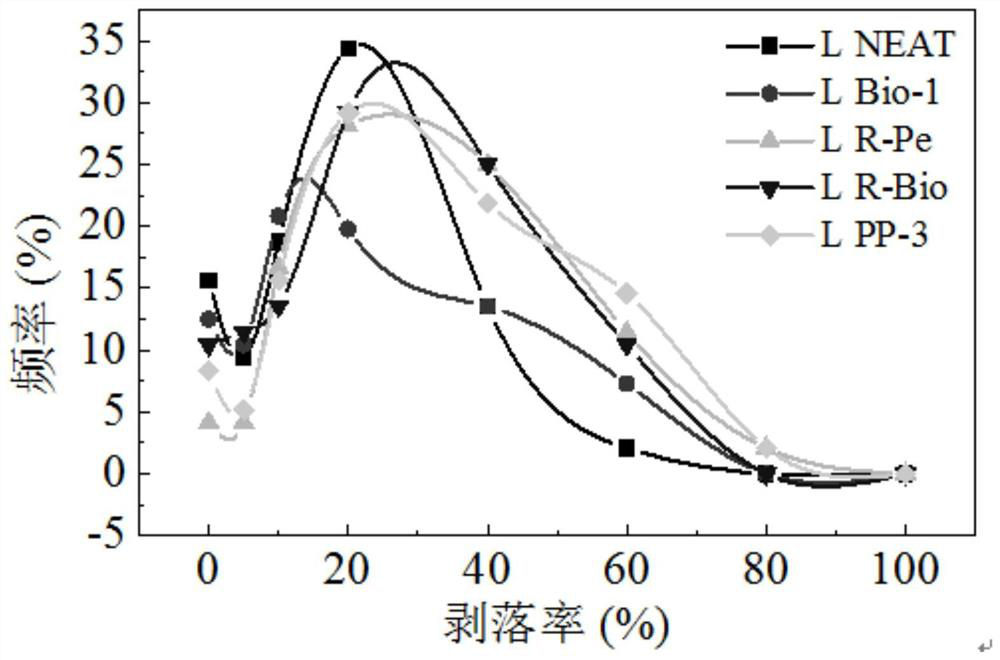 Evaluation method for adhesion of oil modified asphalt and aggregate