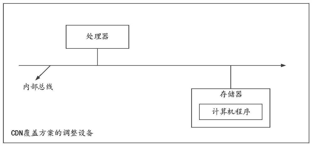 Method, device and equipment for adjusting CDN coverage scheme