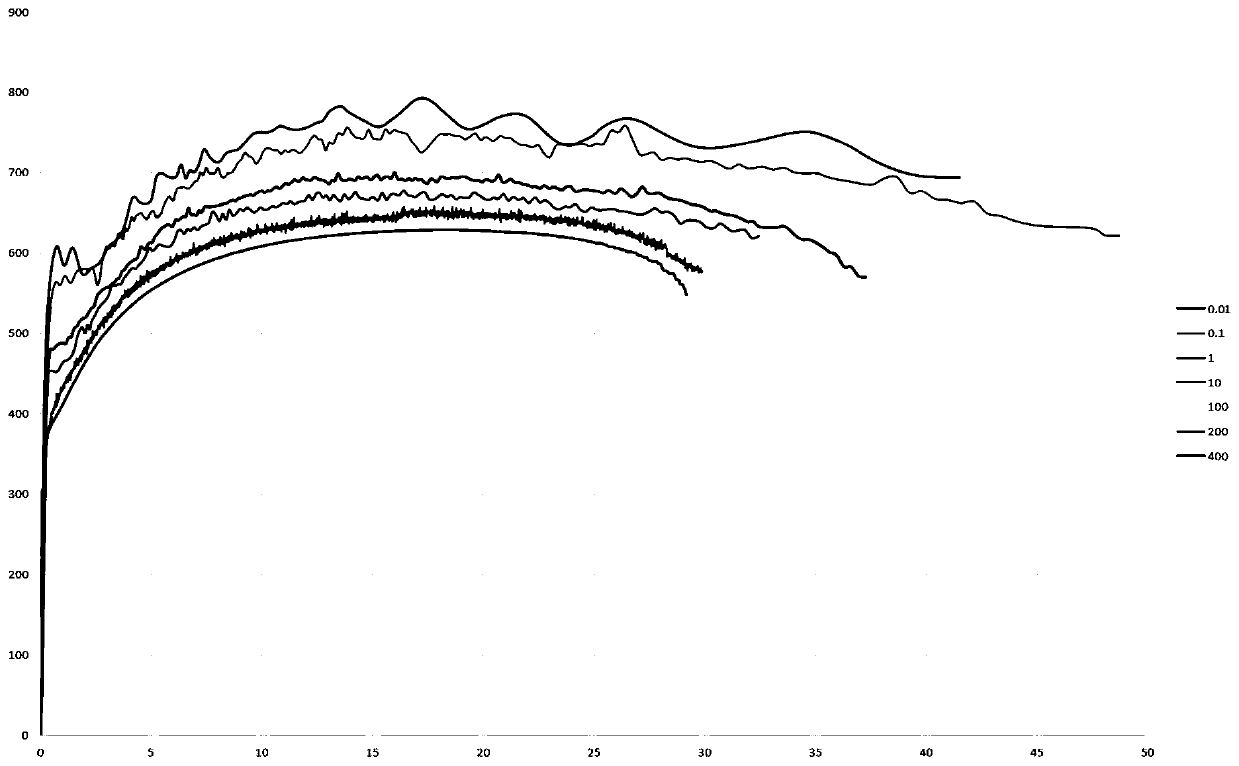 Variable-rate stretching curve evaluation method