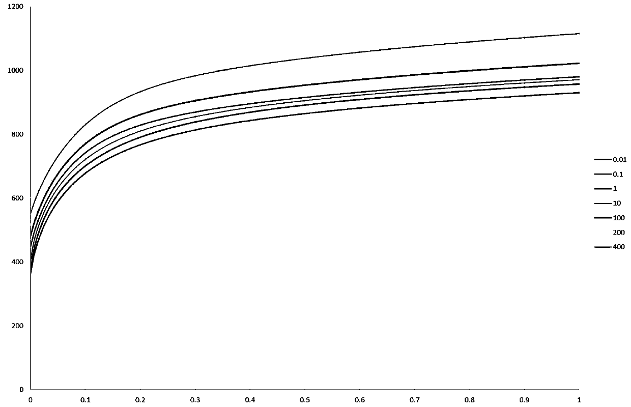 Variable-rate stretching curve evaluation method