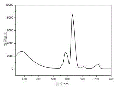 Preparation method of eu2o3-dy2o3 double-doped zinc borosilicate glass-ceramics