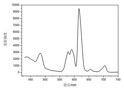 Preparation method of eu2o3-dy2o3 double-doped zinc borosilicate glass-ceramics