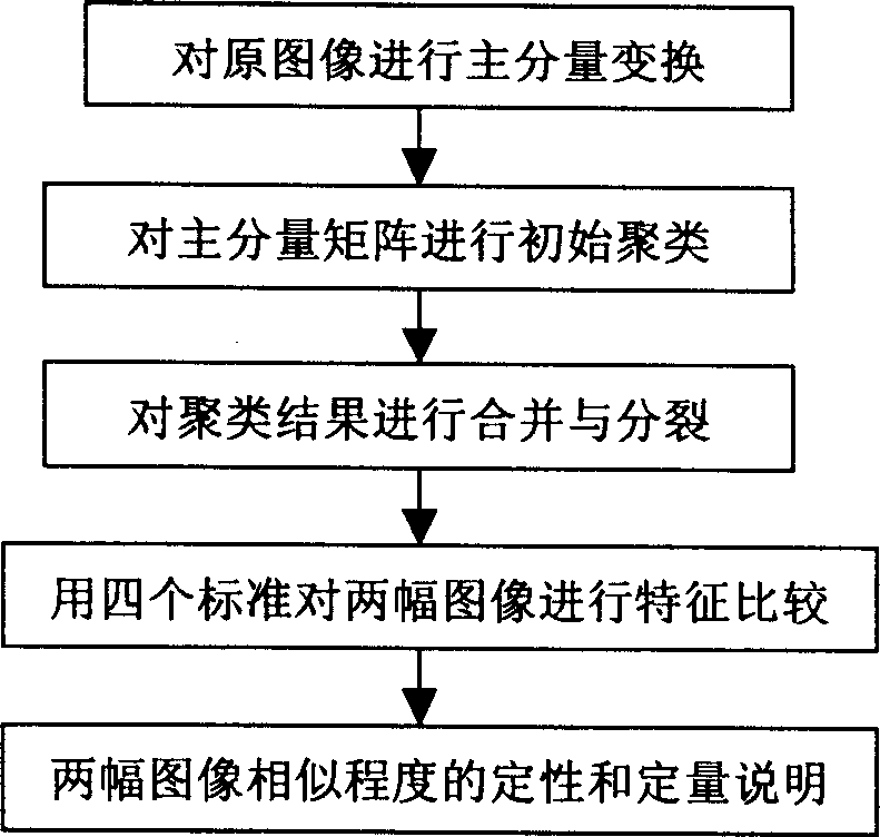 Method for picking up and comparing spectral features in remote images