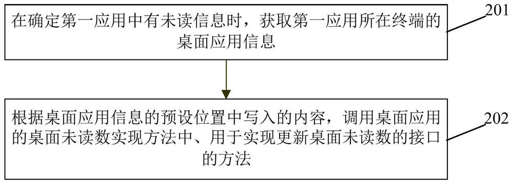 Desktop unreading update method, device, application and terminal