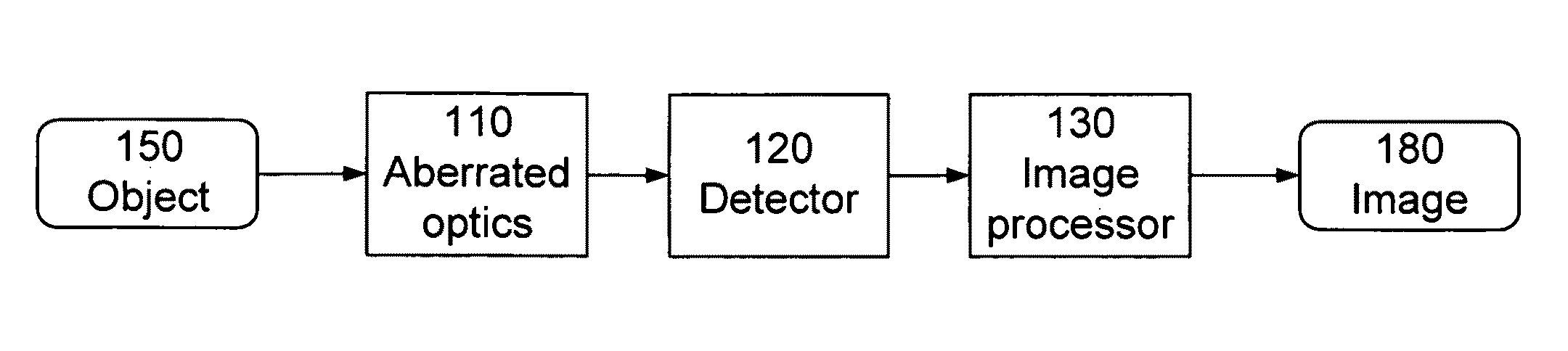 Electro-optic imaging system with aberrated triplet lens compensated by digital image processing