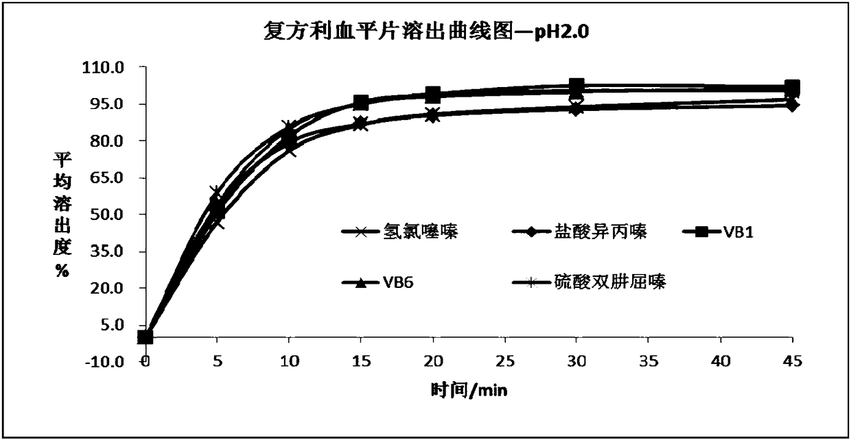 Method for determining dissolution rate of five components in compound reserpine tablets through ultra-performance liquid chromatography