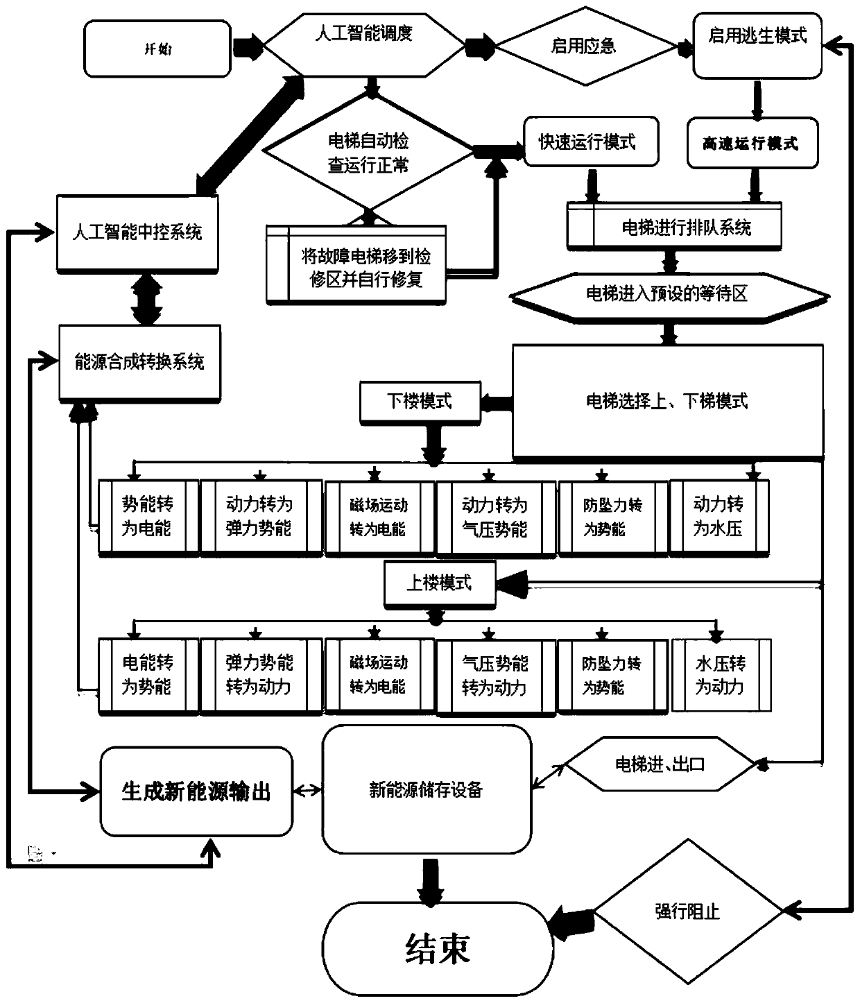 New-energy artificial intelligence elevator and control method thereof