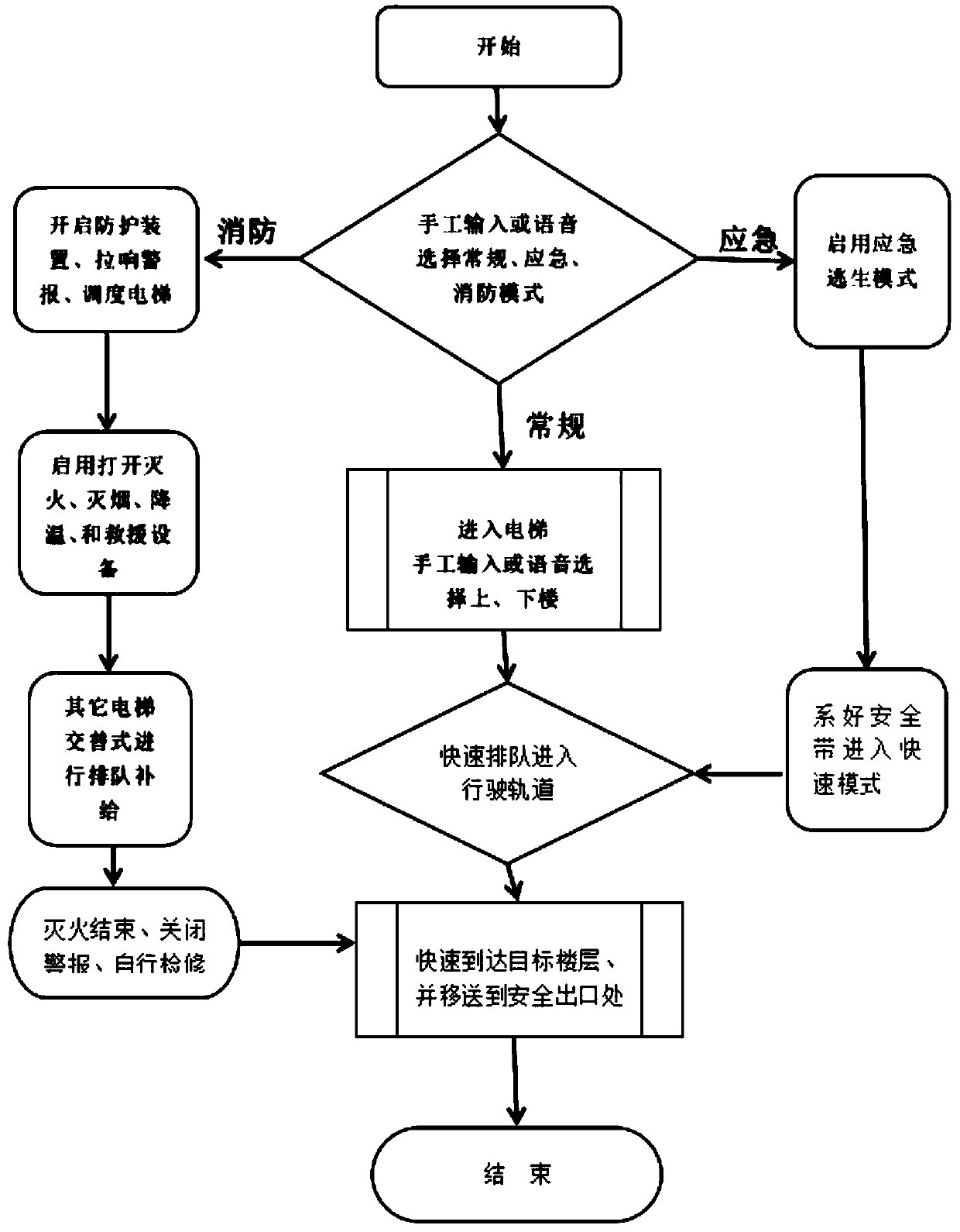 New-energy artificial intelligence elevator and control method thereof