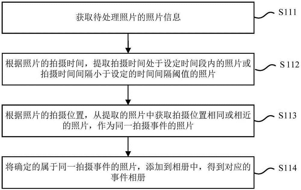 Method, system and device for downloading photographs in photograph album