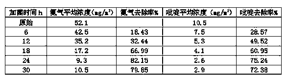 Application of microbial agent to malodorous gas pollution regulation